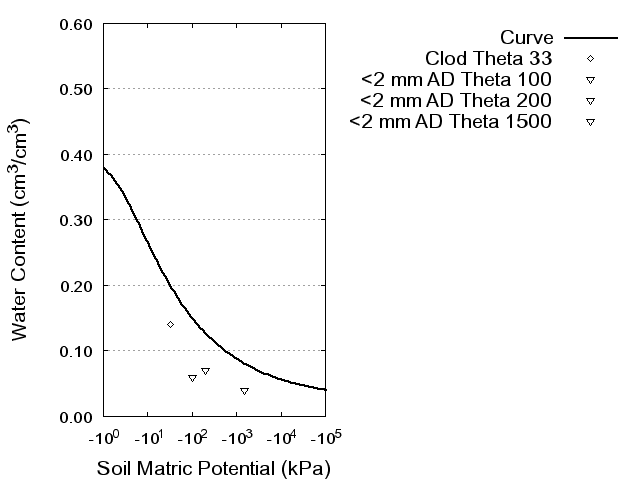 Soil Water Retention Curve