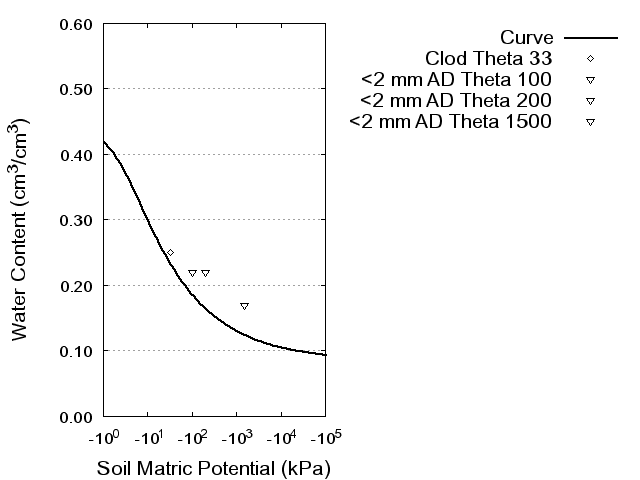 Soil Water Retention Curve