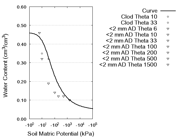 Soil Water Retention Curve