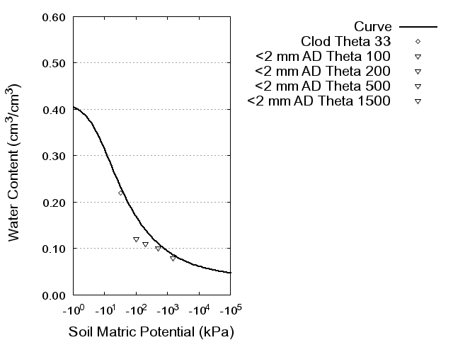 Soil Water Retention Curve