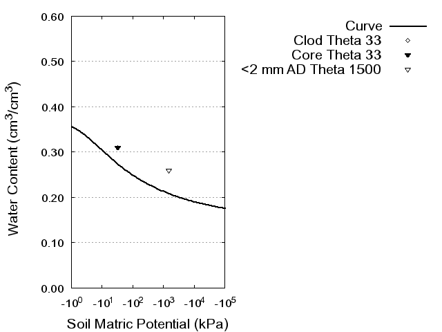 Soil Water Retention Curve