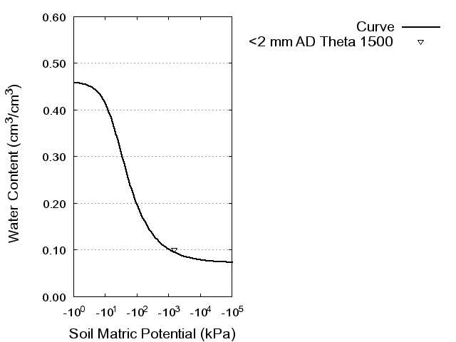 Soil Water Retention Curve