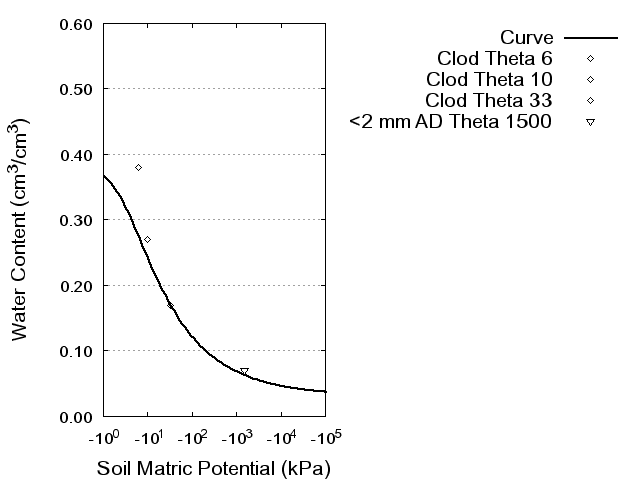 Soil Water Retention Curve