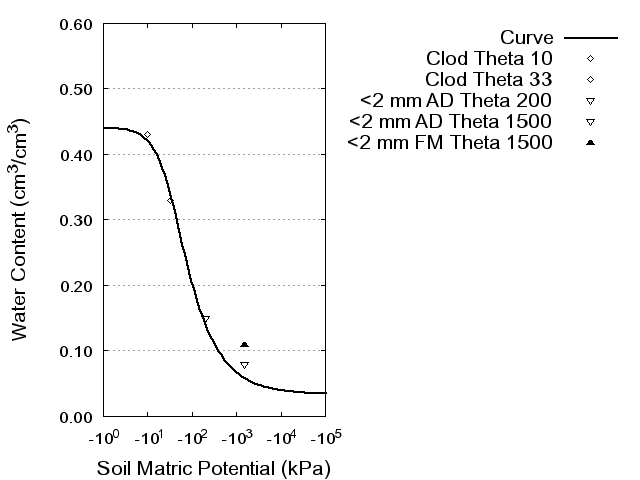 Soil Water Retention Curve