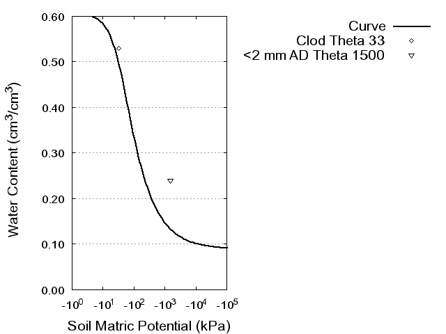 Soil Water Retention Curve