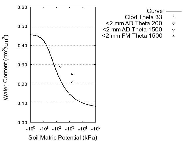 Soil Water Retention Curve