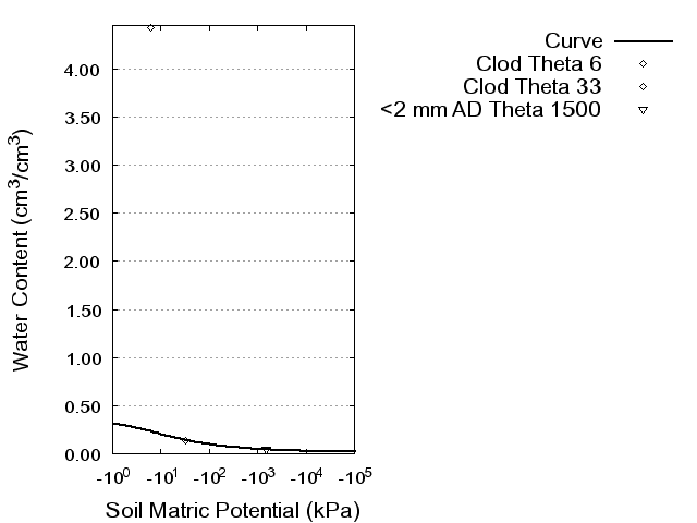 Soil Water Retention Curve