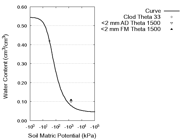 Soil Water Retention Curve