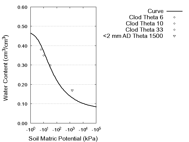 Soil Water Retention Curve