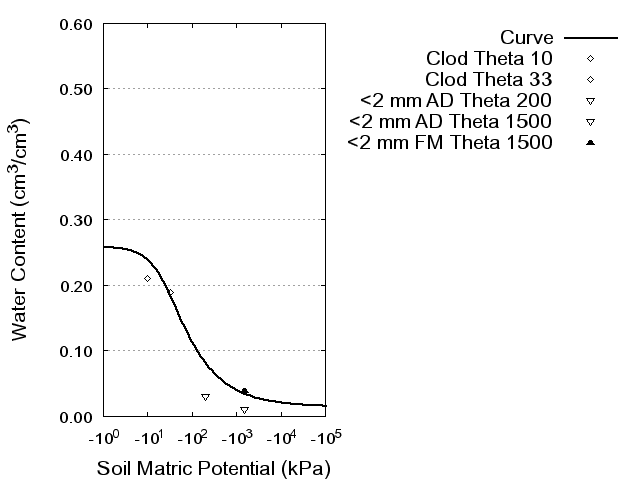 Soil Water Retention Curve