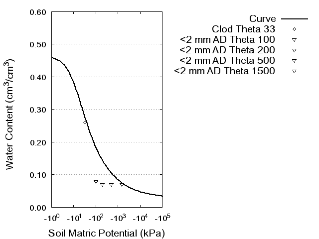 Soil Water Retention Curve