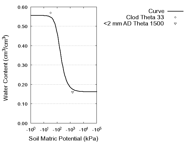 Soil Water Retention Curve