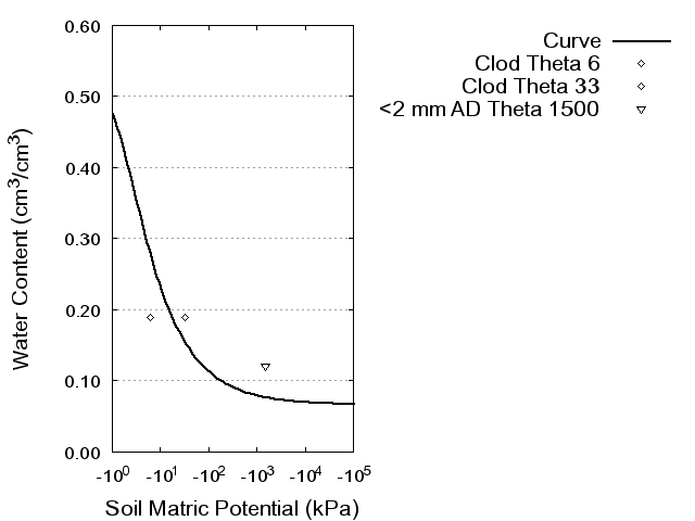 Soil Water Retention Curve