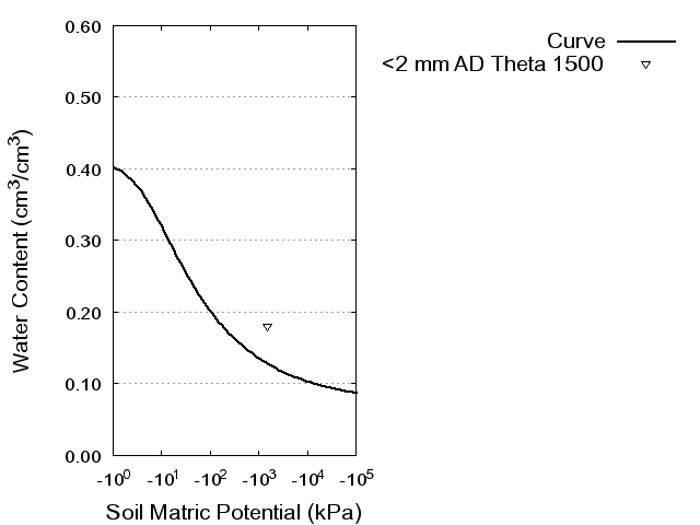 Soil Water Retention Curve