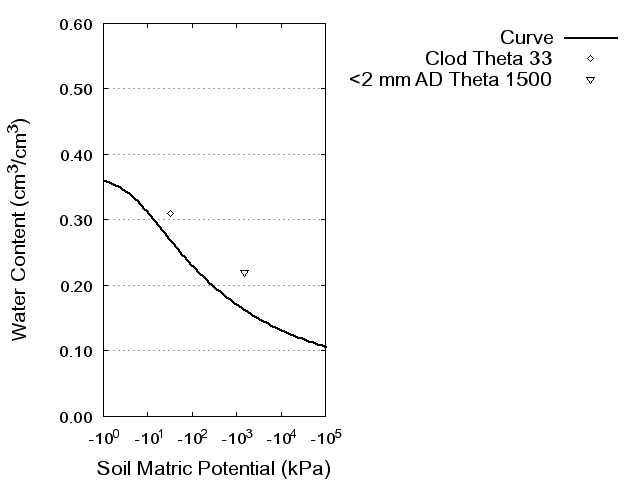 Soil Water Retention Curve