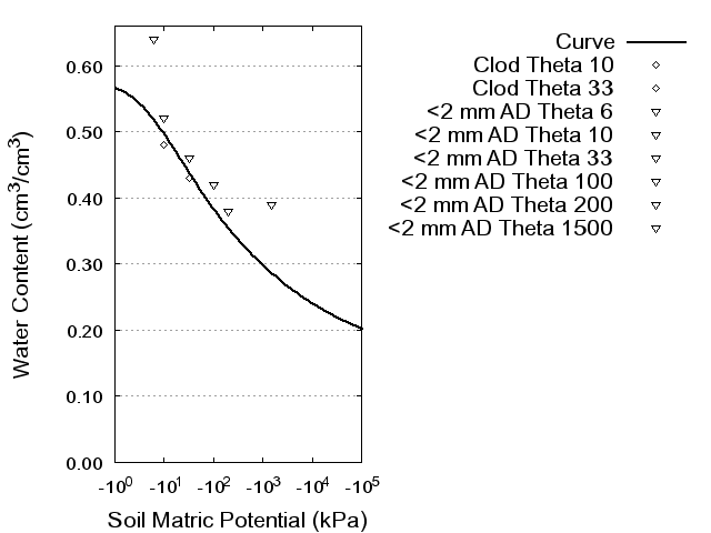 Soil Water Retention Curve