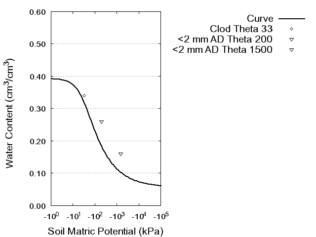 Soil Water Retention Curve