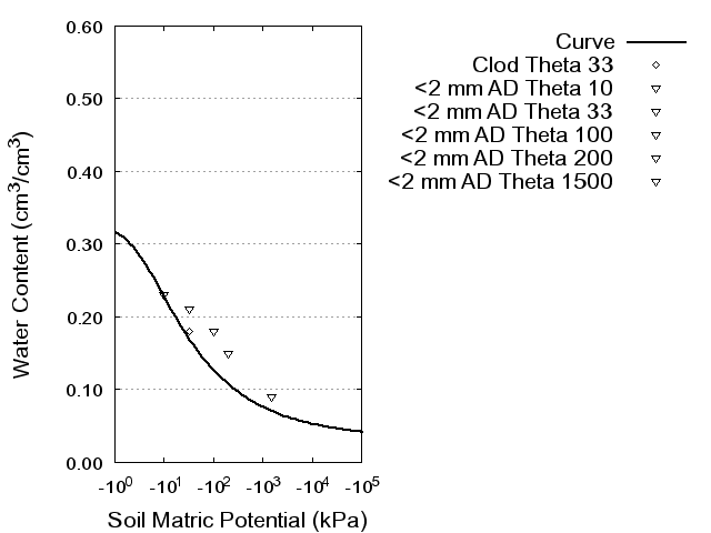 Soil Water Retention Curve