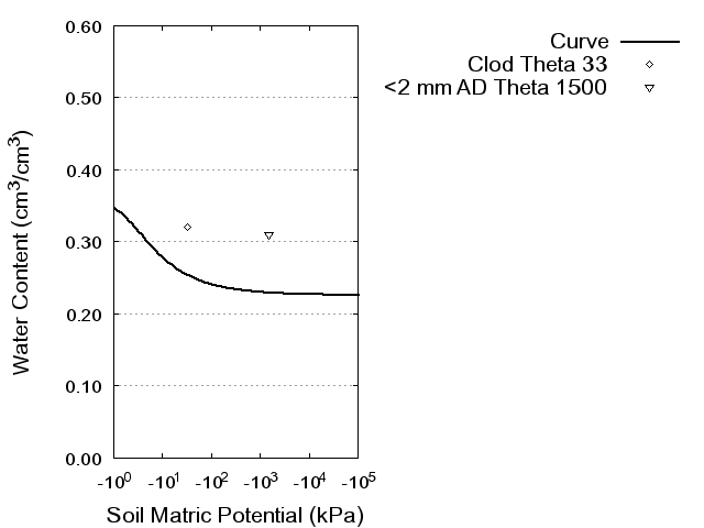 Soil Water Retention Curve