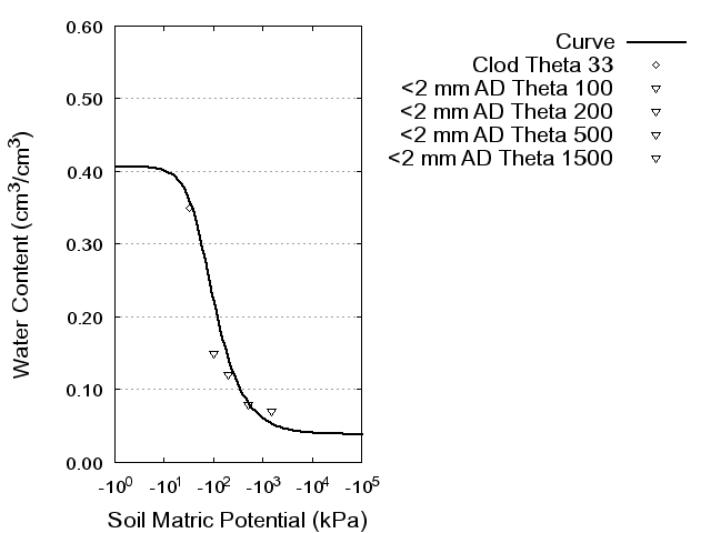 Soil Water Retention Curve