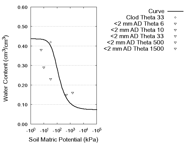 Soil Water Retention Curve