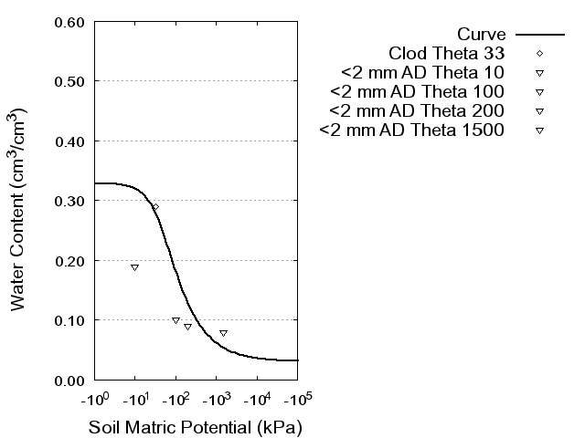 Soil Water Retention Curve