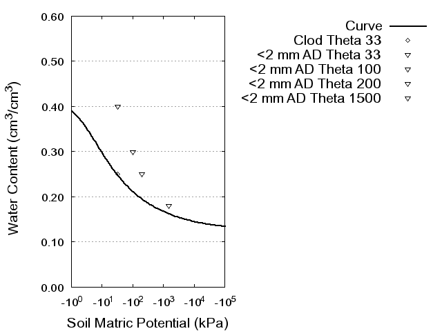 Soil Water Retention Curve