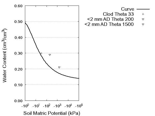 Soil Water Retention Curve