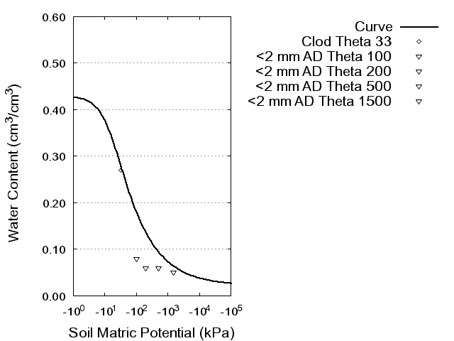 Soil Water Retention Curve