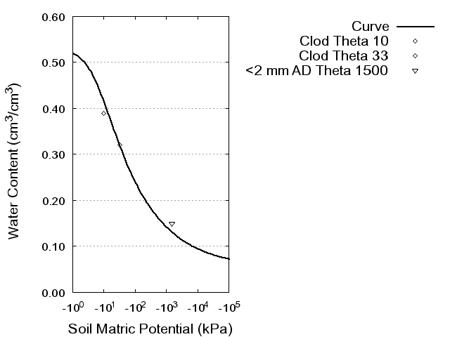 Soil Water Retention Curve