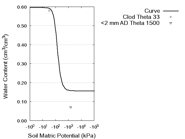 Soil Water Retention Curve