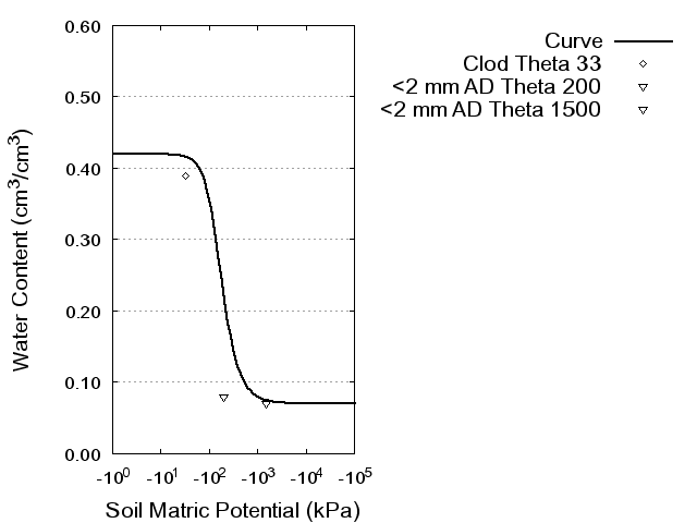 Soil Water Retention Curve