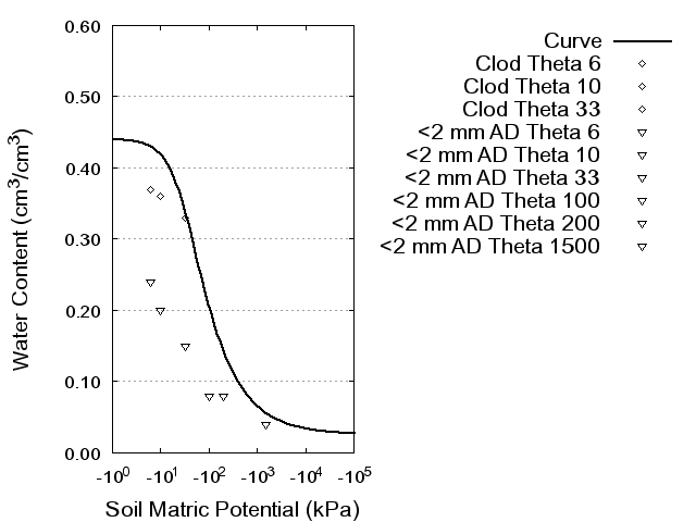 Soil Water Retention Curve