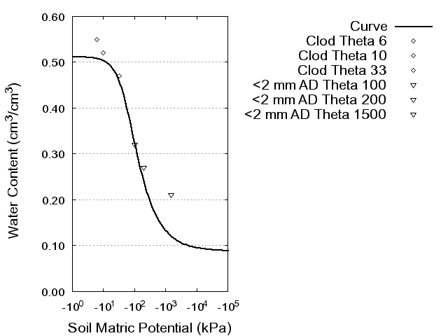 Soil Water Retention Curve