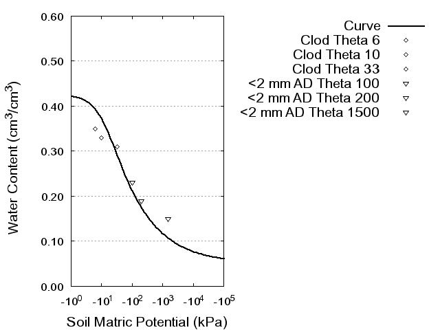 Soil Water Retention Curve