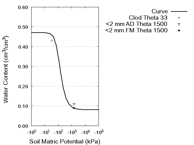 Soil Water Retention Curve