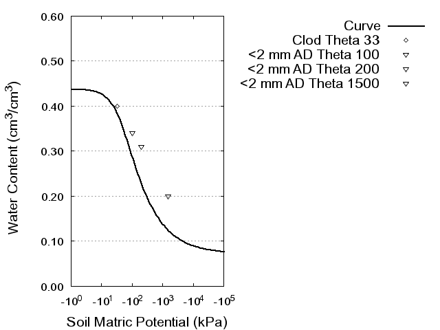 Soil Water Retention Curve