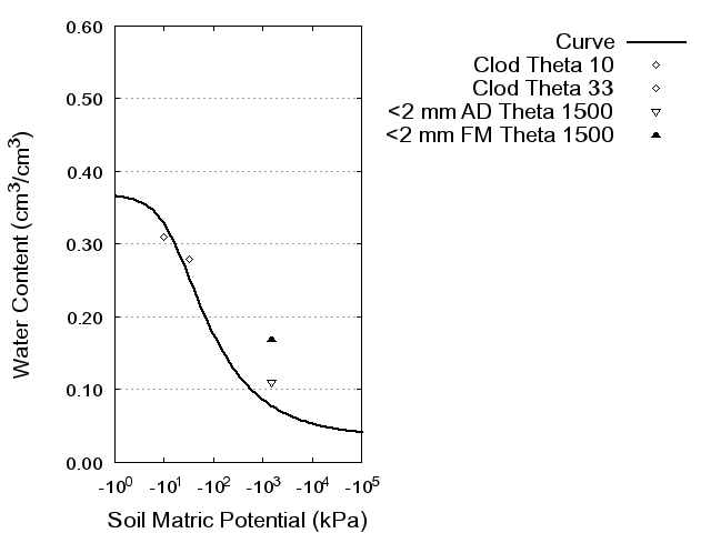 Soil Water Retention Curve