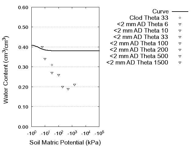 Soil Water Retention Curve