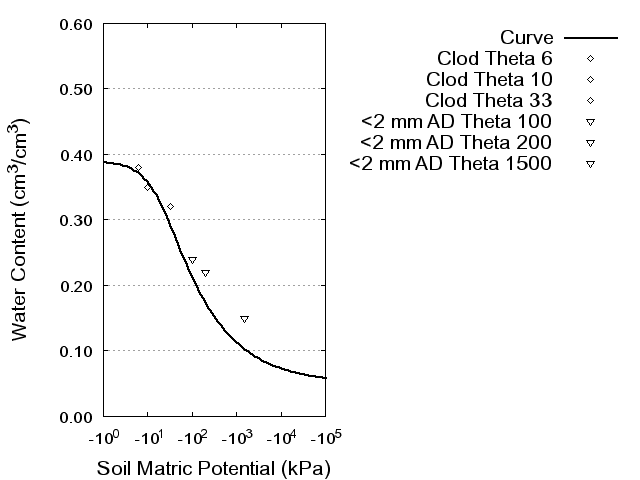 Soil Water Retention Curve