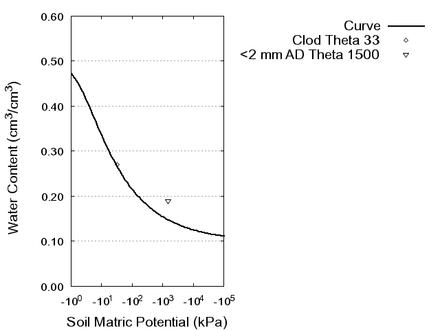 Soil Water Retention Curve