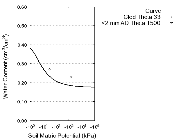 Soil Water Retention Curve