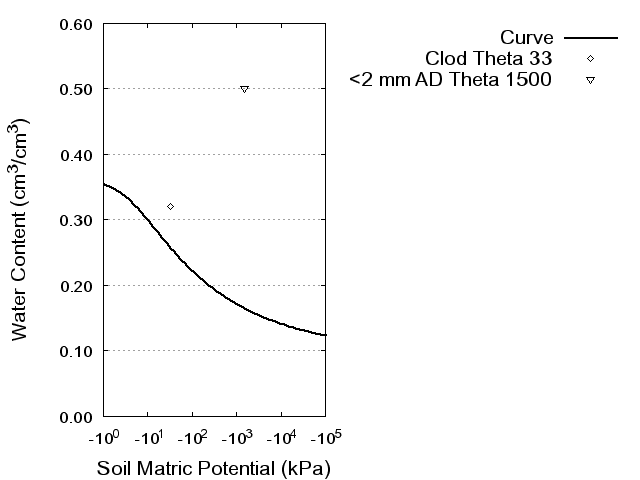 Soil Water Retention Curve