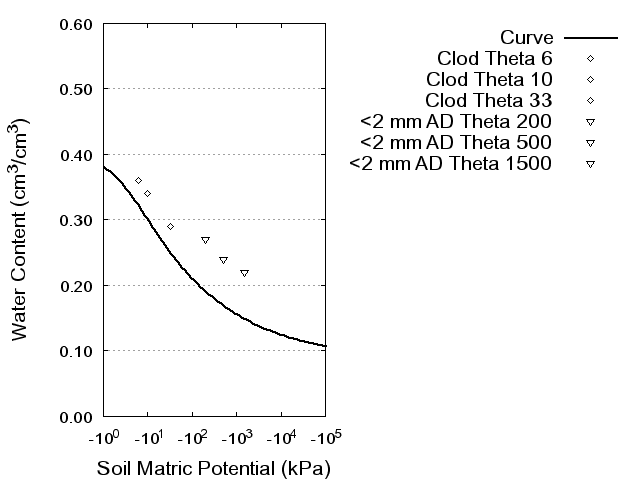 Soil Water Retention Curve