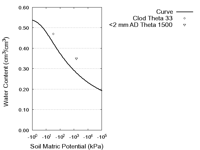 Soil Water Retention Curve