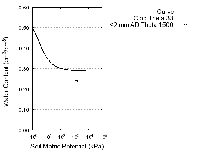 Soil Water Retention Curve