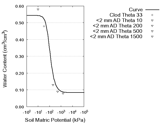 Soil Water Retention Curve