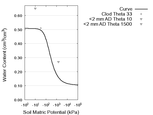 Soil Water Retention Curve