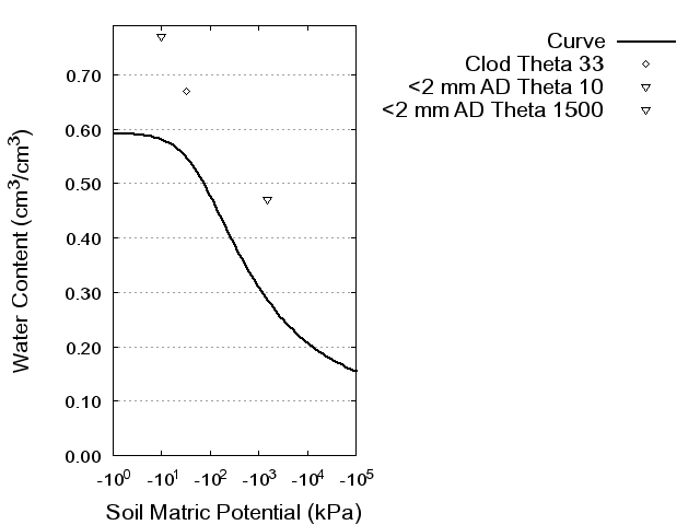 Soil Water Retention Curve