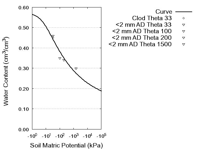 Soil Water Retention Curve